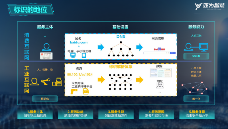 亚为现场级主动标识载体YAV FII-X，一键接入二级节点